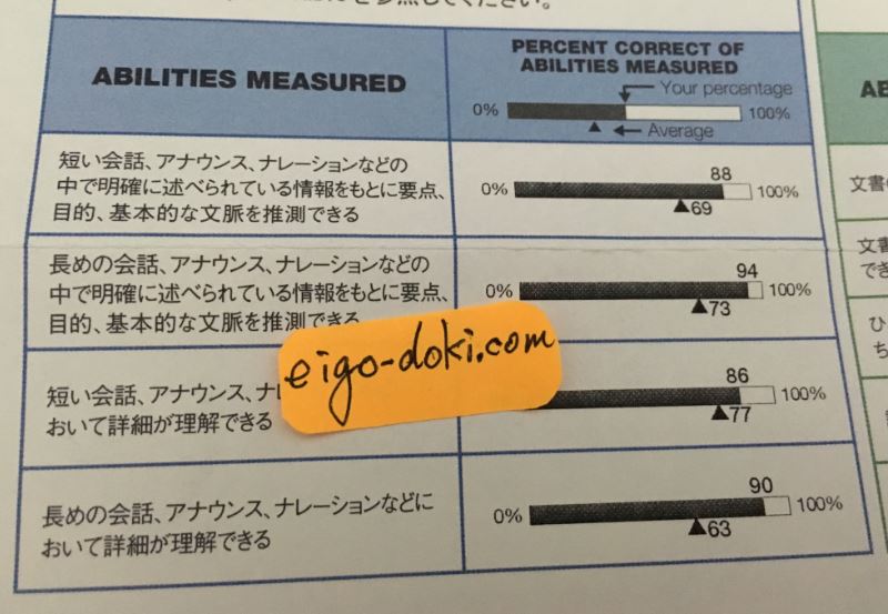 TOEIC5ヶ月目のリスニングのパーセンテージ