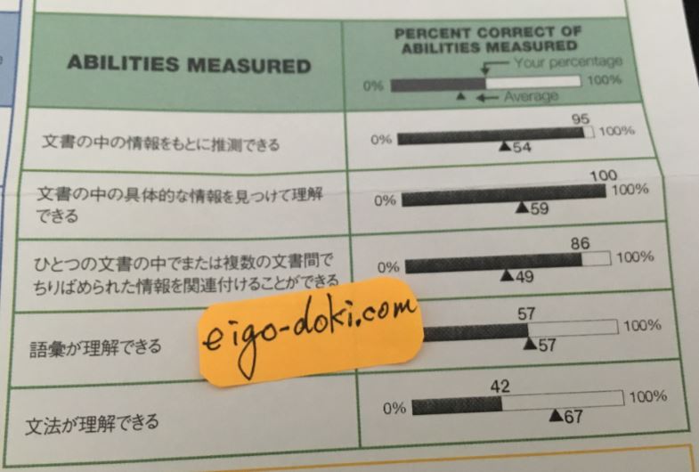 TOEIC4ヶ月目のREADINGのパーセンテージ