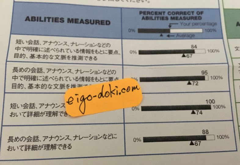 TOEIC2ヶ月目4月のリスニングのパーセンテージ