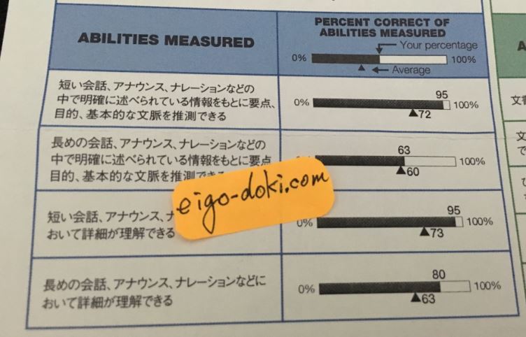 TOEIC1ヶ月目のリスニングのパーセンテージ