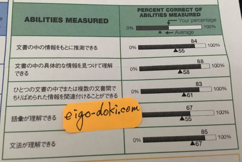 TOEIC1ヶ月目のリーディングのパーセンテージ