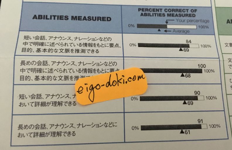 TOEIC4ヶ月目のLISTENINGのパーセンテージ