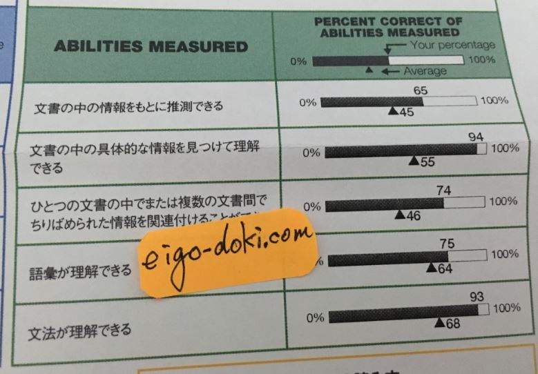 TOEIC2ヶ月目4月のリーディングのパーセンテージ