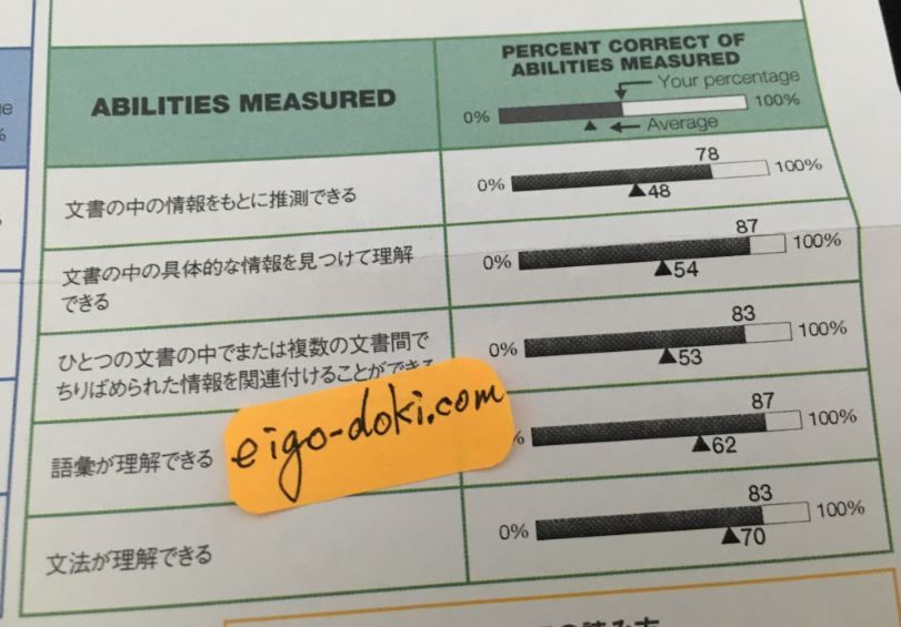 TOEIC5ヶ月目のリーディングのパーセンテージ