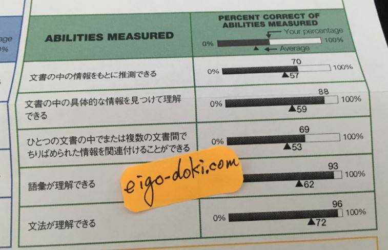 10ヶ月目12月のTOEICのReadingのスコアの内訳