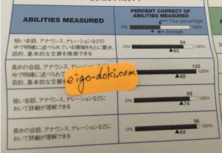 7ヶ月目TOEICのListeningのスコアの内訳