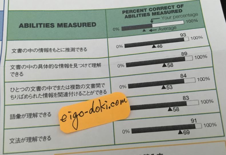 7ヶ月目TOEICのReadingのスコアの内訳