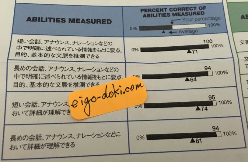 9ヶ月目の11月のListeningのスコアの内訳