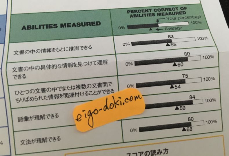 12ヶ月目1月のTOEICのReadingのスコアの内訳