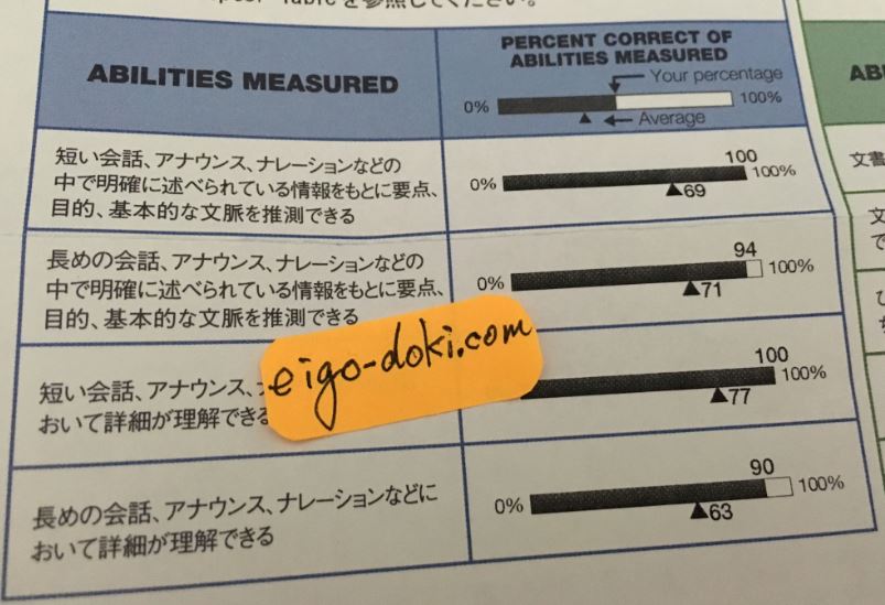 10ヶ月目12月のTOEICのListeningのスコアの内訳